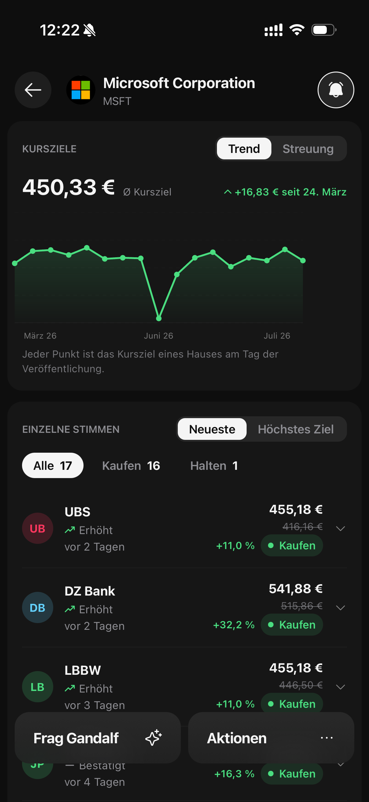 Kursziele der Analysten im Verlauf