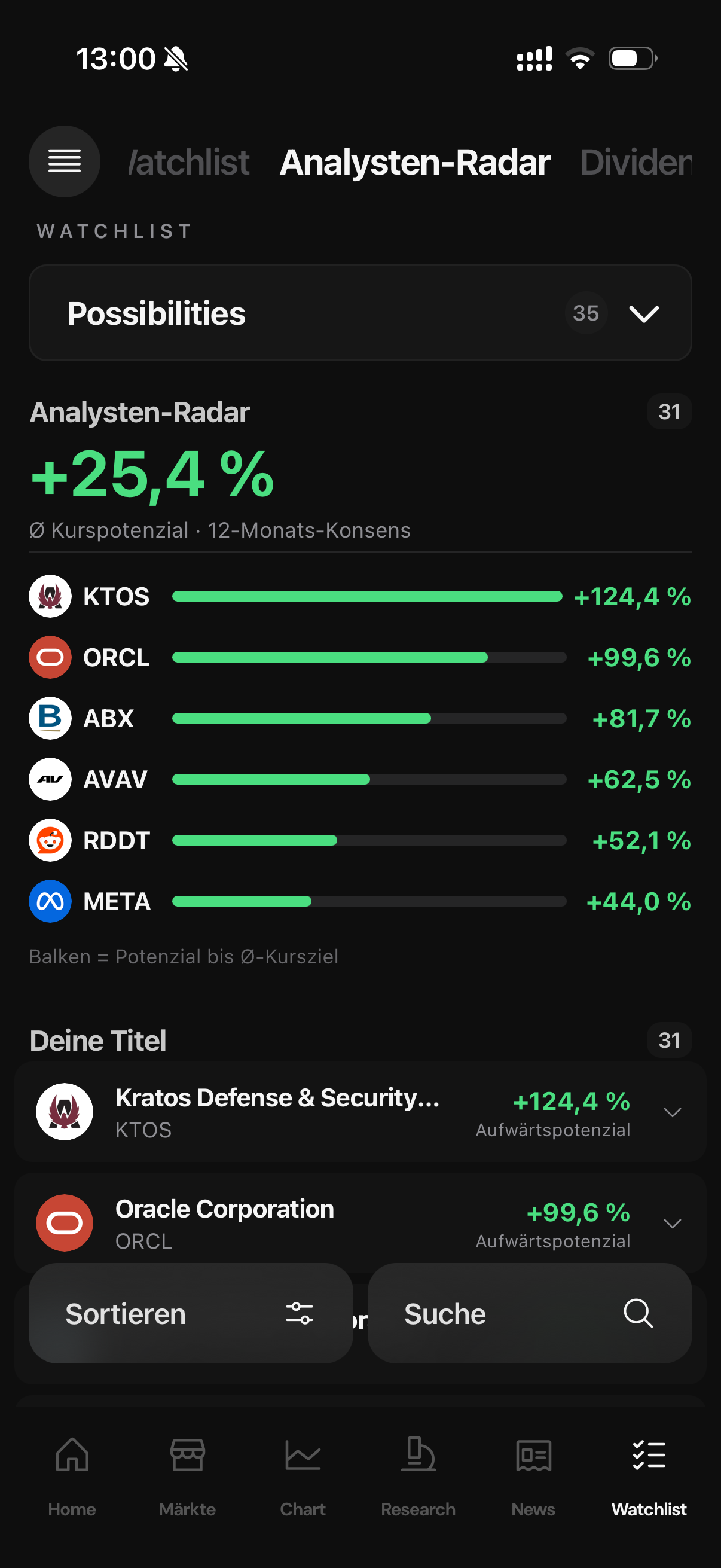 Analysten-Radar mit dem Kurspotenzial der Watchlist